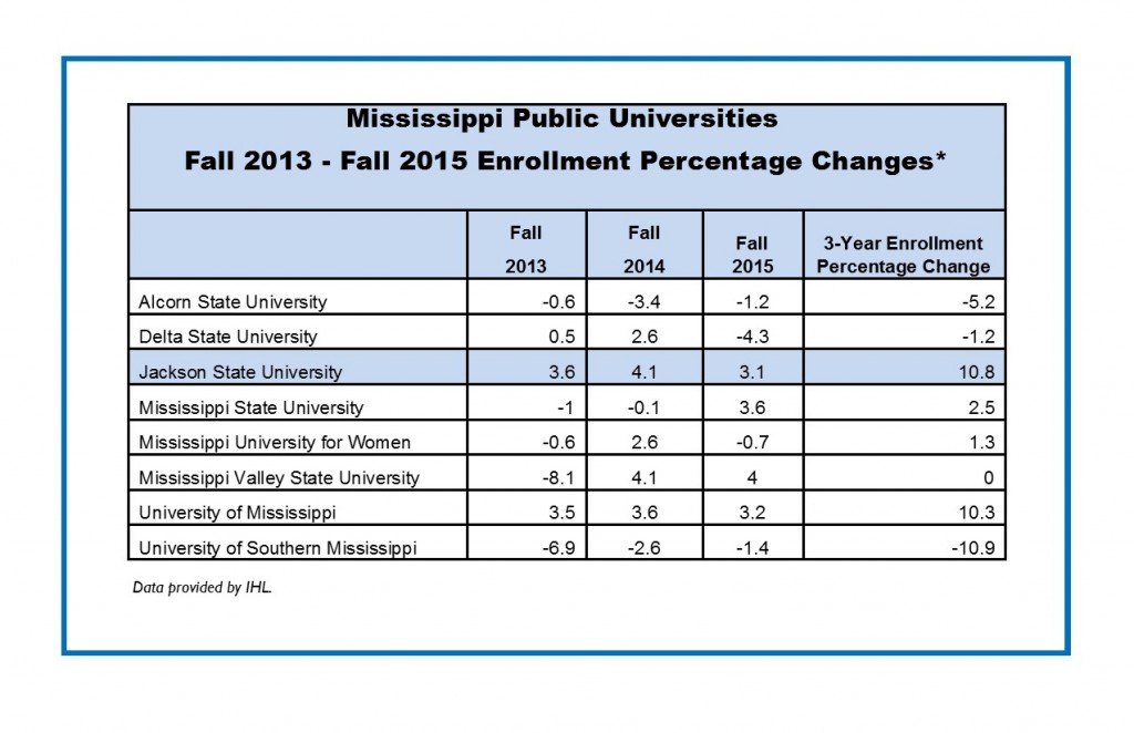 Enrollment Chart