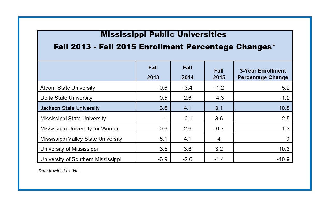 Threeyear enrollment growth at JSU tops universities statewide; JSU