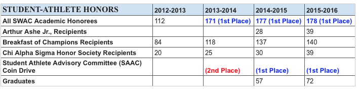 JSU Student Athletes Graphic 1