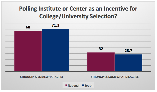Poll_College Selection