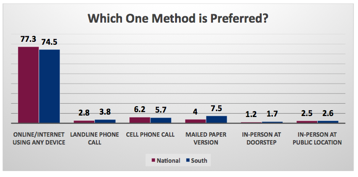 Poll_Contact Preference