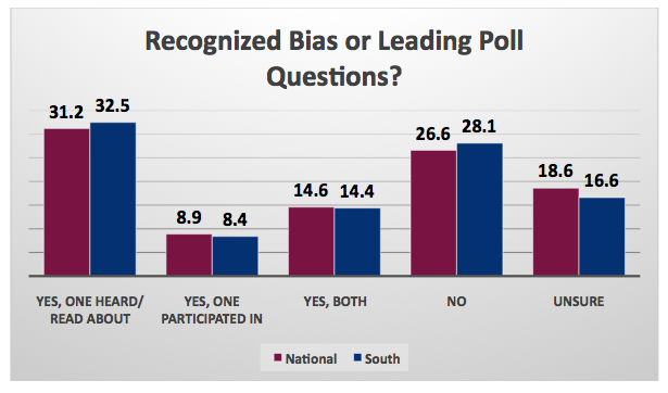 Poll_Recognize Bias