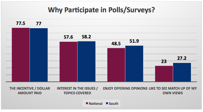 Poll_Why Participate