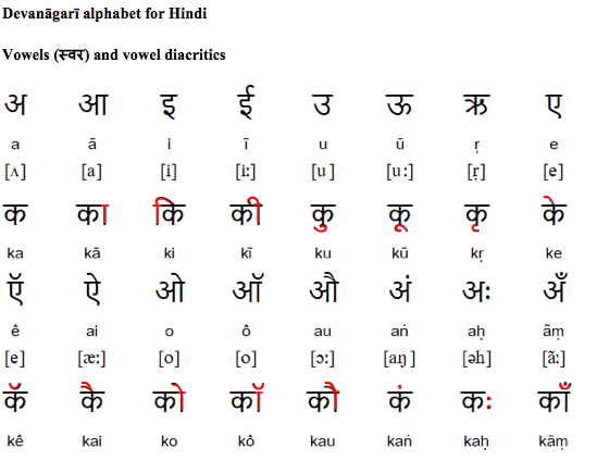 Hindi is an Indo-Aryan language and is spoken by nearly 540 million people throughout the world. It is one of the official languages of the government of India with English being the second. During the 4th century AD, Hindi was written with Brahmi script, but since the 11th century AD it has been written with the Devanāgarī alphabet.