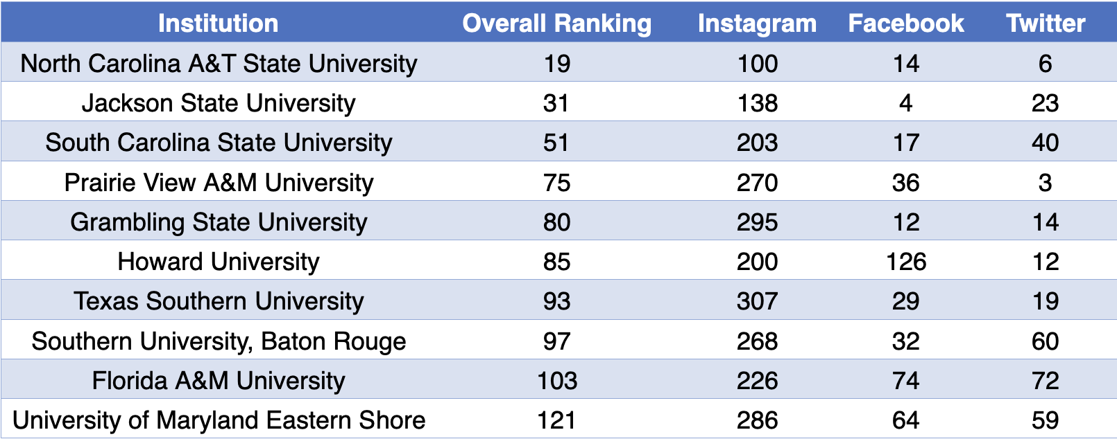 This list highlights JSU as the second highest ranked HBCU in the country for social media engagement.
